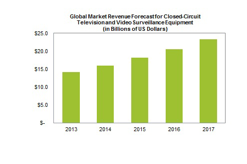 This chart shows the global market revenue forecast for video surveillance equipment from 2013 to 2017.