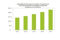 This chart shows the global market revenue forecast for video surveillance equipment from 2013 to 2017. This chart shows the global market revenue forecast for video surveillance equipment from 2013 to 2017.