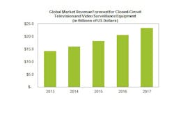 This chart shows the global market revenue forecast for video surveillance equipment from 2013 to 2017.