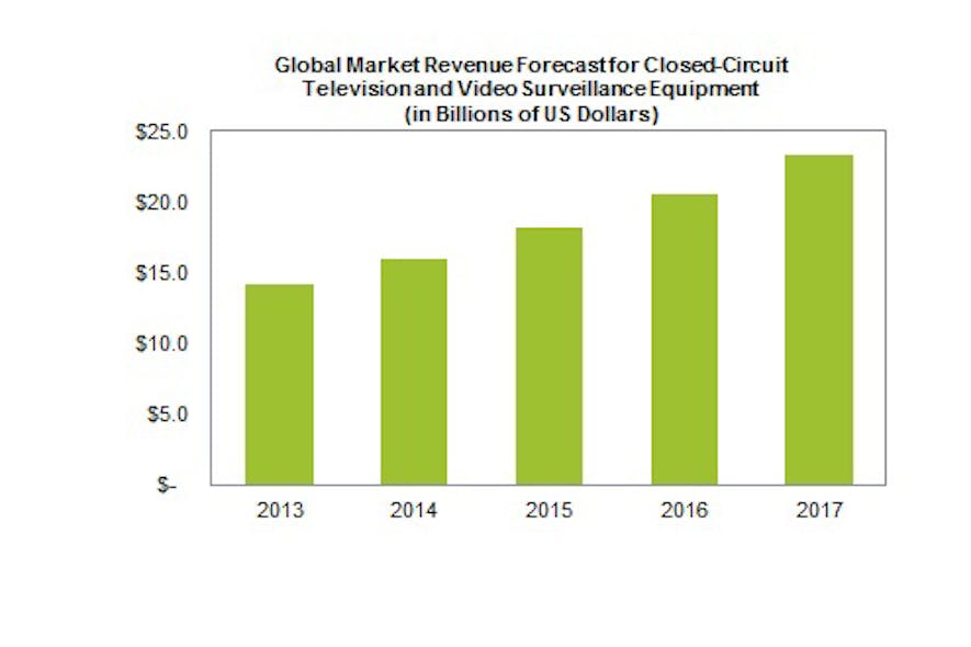 This chart shows the global market revenue forecast for video surveillance equipment from 2013 to 2017.