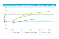 This chart from IHS shows the predicted revenue growth rates for electric strikes, electromagnetic locks and mechanical locks from 2013 to 2017. This chart from IHS shows the predicted revenue growth rates for electric strikes, electromagnetic locks and mechanical locks from 2013 to 2017.