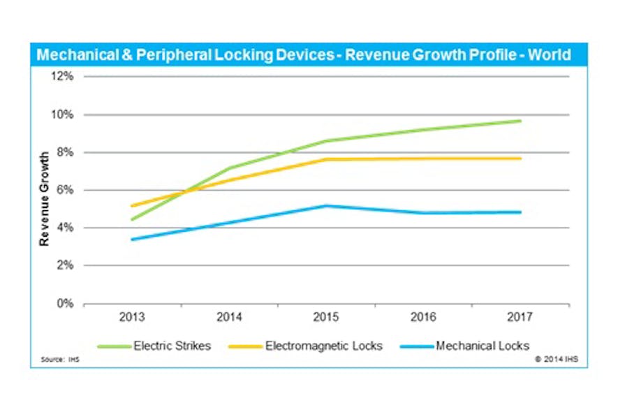 This chart from IHS shows the predicted revenue growth rates for electric strikes, electromagnetic locks and mechanical locks from 2013 to 2017.