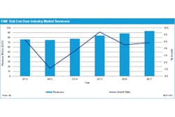 This chart shows the anticipated growth rate for purchases of explosives, weapons and contraband (EWC) detection solutions in the rail market. This chart shows the anticipated growth rate for purchases of explosives, weapons and contraband (EWC) detection solutions in the rail market.