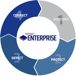 Tripwire Enterprise is a security configuration management suite whose Policy Management, Integrity Management, and Remediation Management capabilities stand-alone capabilities or work together in a comprehensive, tightly integrated SCM solution
