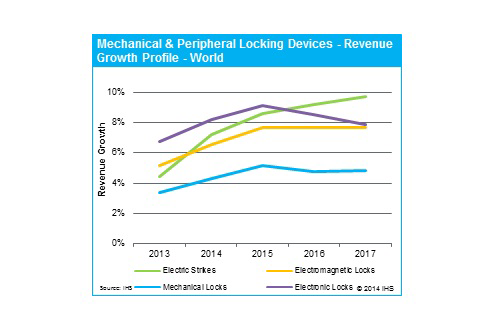 This chart shows expected revenue growth for mechanical and electric locks from 2013 to 2017.