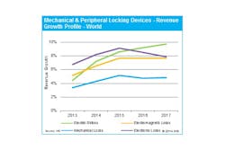 This chart shows expected revenue growth for mechanical and electric locks from 2013 to 2017. This chart shows expected revenue growth for mechanical and electric locks from 2013 to 2017.