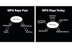 This graphic shows how manufacturer's rep firms operated in past versus today. This graphic shows how manufacturer's rep firms operated in past versus today.