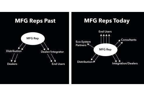 This graphic shows how manufacturer&apos;s rep firms operated in past versus today.