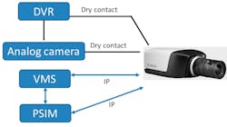 An IP camera can notify an existing analog camera or existing DVR/intrusion panel via a dry contact, or via IP to a VMS or PSIM solution. Even without such integrations it can still communicate with the outside world via email to distribution lists. An IP camera can notify an existing analog camera or existing DVR/intrusion panel via a dry contact, or via IP to a VMS or PSIM solution. Even without such integrations it can still communicate with the outside world via email to distribution lists.