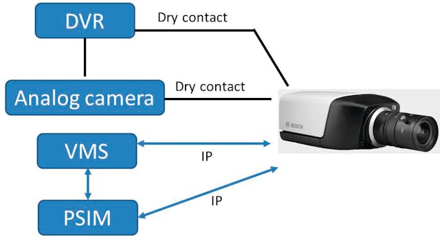 An IP camera can notify an existing analog camera or existing DVR/intrusion panel via a dry contact, or via IP to a VMS or PSIM solution. Even without such integrations it can still communicate with the outside world via email to distribution lists.