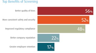 Background checks and drug testing are critical security steps to help ensure that the most qualified employees are hired.