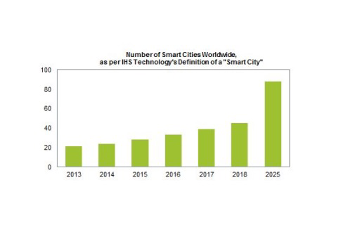 This graph shows the expected increase in the number of smart city projects from 2013 to 2025.