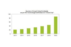 This graph shows the expected increase in the number of smart city projects from 2013 to 2025. This graph shows the expected increase in the number of smart city projects from 2013 to 2025.