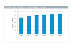 This graphic shows the number of smart card units that are expected to be shipped from 2014 to 2019. This graphic shows the number of smart card units that are expected to be shipped from 2014 to 2019.