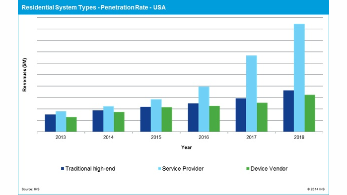 This graphic show residential system types and their penetration rates in the U.S. market from 2013 to 2018.