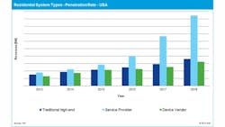 This graphic show residential system types and their penetration rates in the U.S. market from 2013 to 2018. This graphic show residential system types and their penetration rates in the U.S. market from 2013 to 2018.