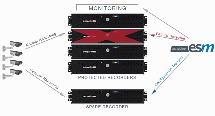 exacqVision 6.6. features Enterprise System Manager failover functionality.