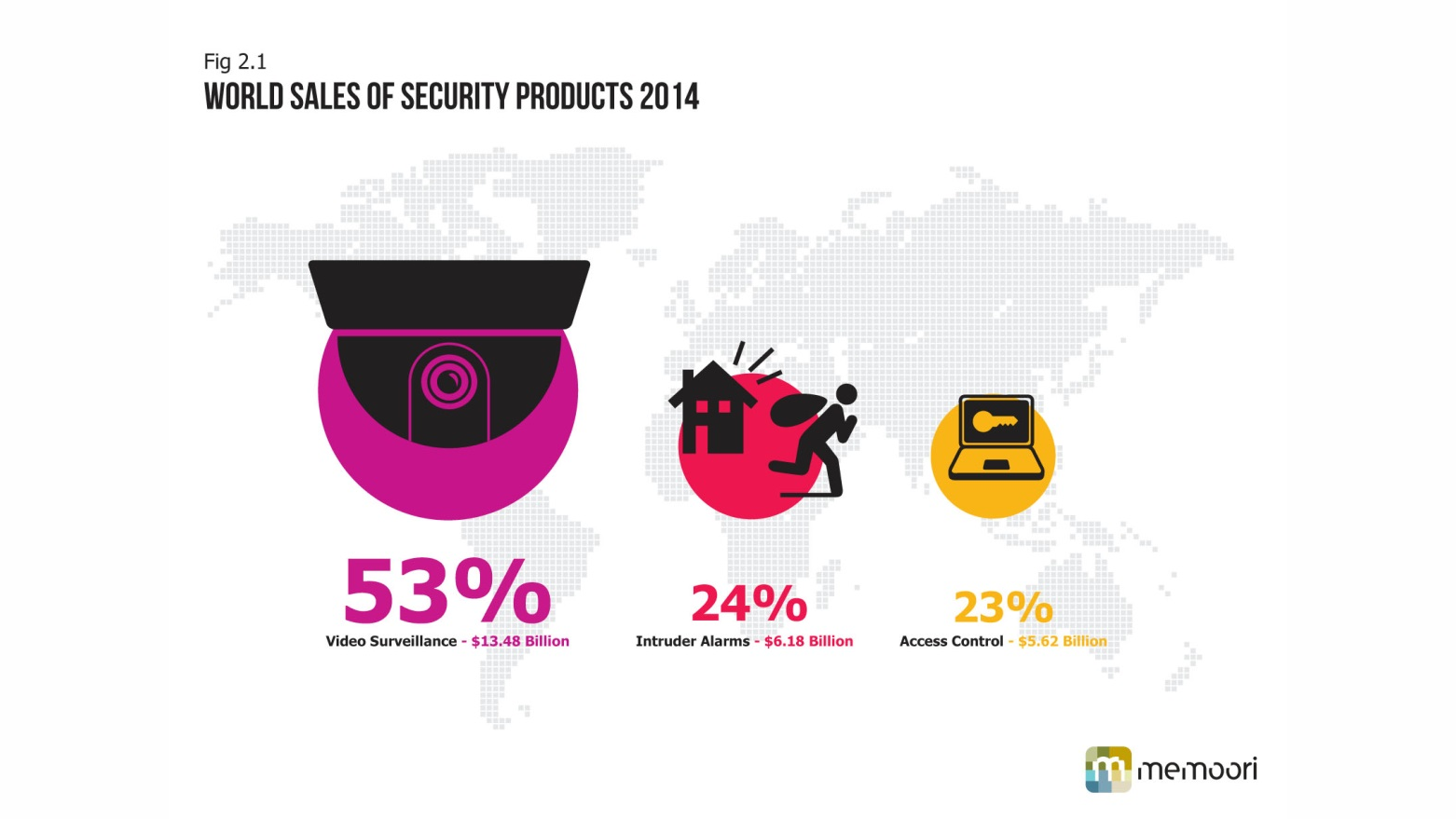 This graphic breaks down global sales of security products in 2014 by product category. While video surveillance still makes up the vast majority of equipment sales, access control is actually seeing higher growth rates.