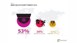 This graphic breaks down global sales of security products in 2014 by product category. While video surveillance still makes up the vast majority of equipment sales, access control is actually seeing higher growth rates.