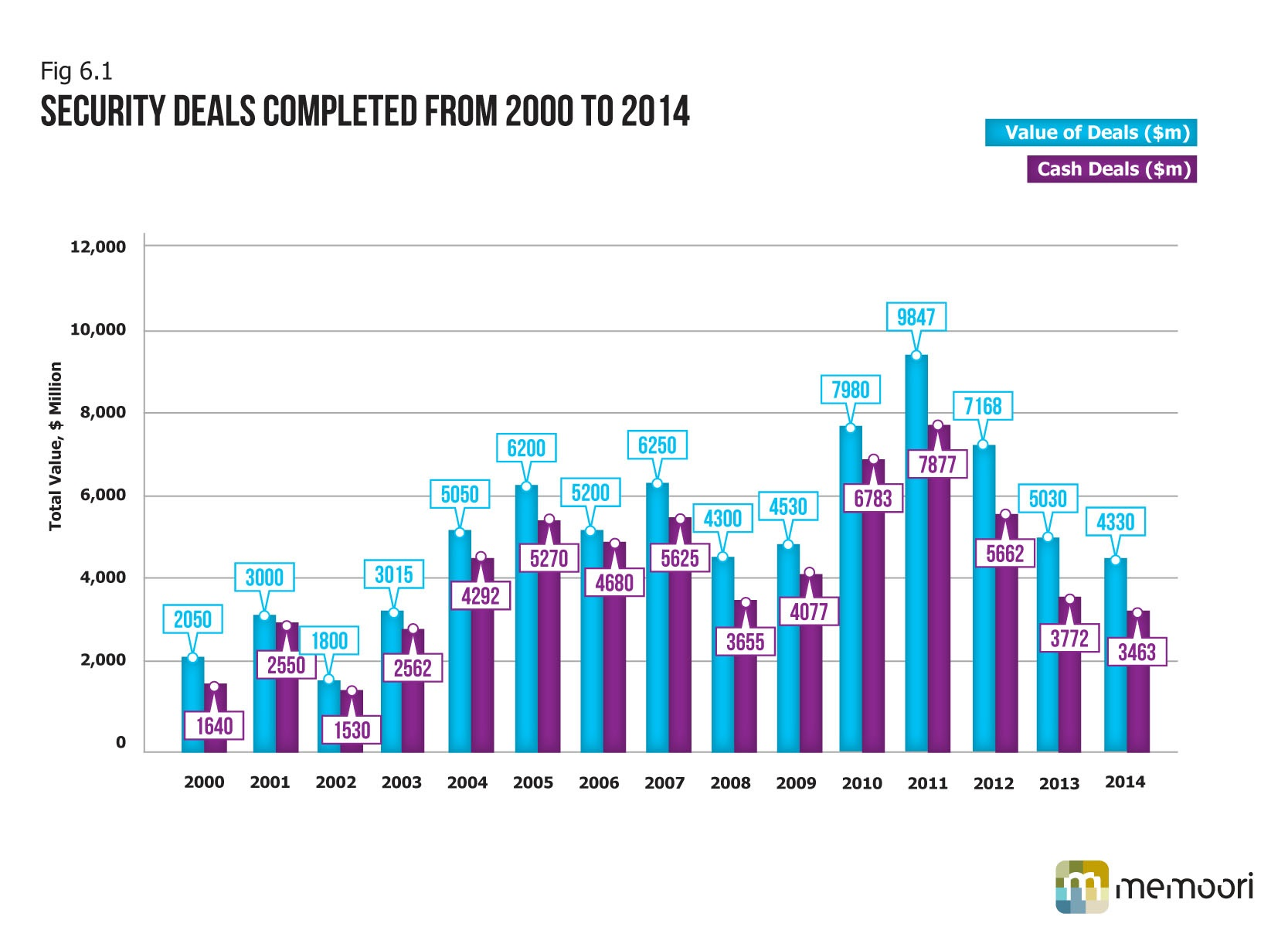 A report from UK-based research firm Memoori has found that the interest of major conglomerates and external buyers has recently declined in security company mergers and acquisitions.