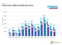 A report from UK-based research firm Memoori has found that the interest of major conglomerates and external buyers has recently declined in security company mergers and acquisitions. A report from UK-based research firm Memoori has found that the interest of major conglomerates and external buyers has recently declined in security company mergers and acquisitions.