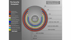 This graphic highlights all of the players in the security ecosystem (end users, systems integrators, manufacturers, etc.) and their relationship to the various standards development organizations. This graphic highlights all of the players in the security ecosystem (end users, systems integrators, manufacturers, etc.) and their relationship to the various standards development organizations.