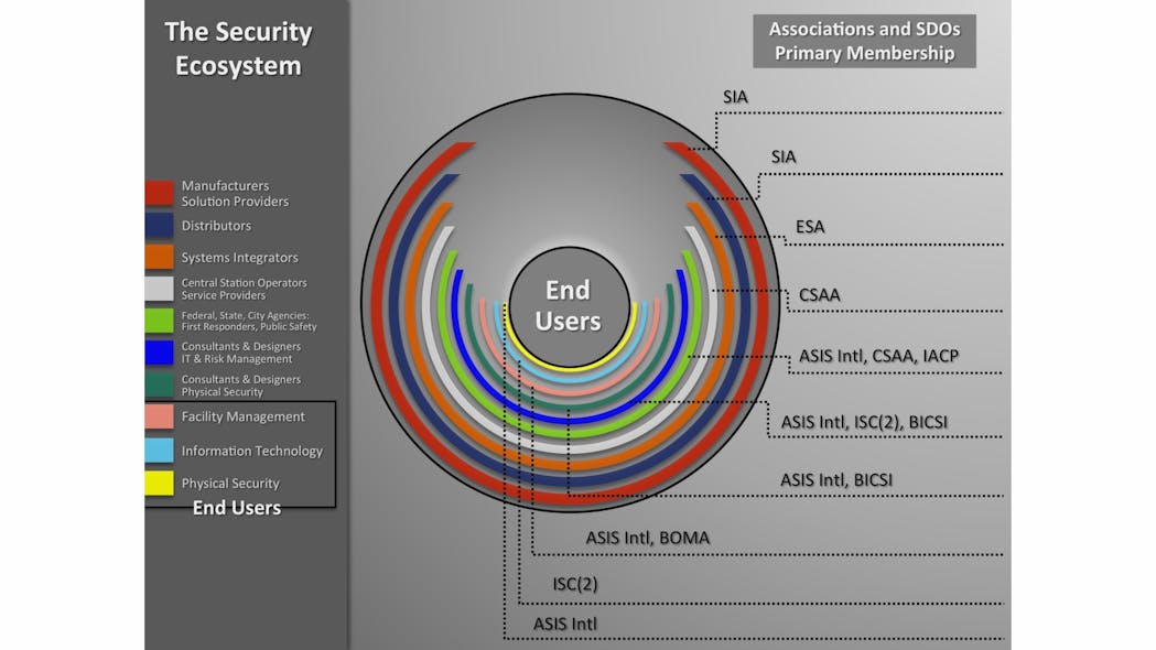 This graphic highlights all of the players in the security ecosystem (end users, systems integrators, manufacturers, etc.) and their relationship to the various standards development organizations.