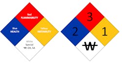 NFPA LABEL: Three of the color-coded boxes on the diamond-shaped label lists a danger level — red is flammability, blue is health and yellow is instability, while white is for special hazards. Hazard severity is indicated by a numerical rating. NFPA LABEL: Three of the color-coded boxes on the diamond-shaped label lists a danger level — red is flammability, blue is health and yellow is instability, while white is for special hazards. Hazard severity is indicated by a numerical rating.