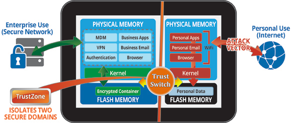 InZero Systems, a tech company out of Herndon, Virginia has come up with a unique solution it calls WorkPlay Technology. It helps solve this dilemma by creating multiple, hardware-separated operating systems whereby each OS has its own resources &mdash; kernel, flash memory, RAMS and drivers. Only one OS is active at a time.