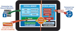 InZero Systems, a tech company out of Herndon, Virginia has come up with a unique solution it calls WorkPlay Technology. It helps solve this dilemma by creating multiple, hardware-separated operating systems whereby each OS has its own resources — kernel, flash memory, RAMS and drivers. Only one OS is active at a time. InZero Systems, a tech company out of Herndon, Virginia has come up with a unique solution it calls WorkPlay Technology. It helps solve this dilemma by creating multiple, hardware-separated operating systems whereby each OS has its own resources — kernel, flash memory, RAMS and drivers. Only one OS is active at a time.