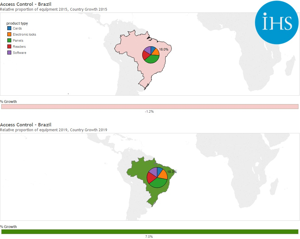 According to IHS, the Brazilian market for electronic access control equipment is forecast to dip 1.2 percent in 2015 and decline by another 0.8 percent in 2016 before growth returns in 2017.