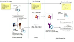 When using the card for access requests, one part of the process is that the PACS must authenticate the card’s credential by comparing the hash values of the original with that of the presented card. When using the card for access requests, one part of the process is that the PACS must authenticate the card’s credential by comparing the hash values of the original with that of the presented card.