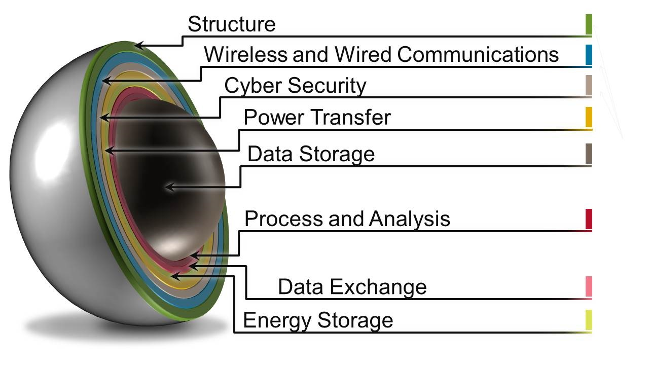 The IoT 'Superball' model, pictured above, was developed in cooperation with the Security Applied Sciences Council, ASIS International and The Video Quality in Public Safety Working Group, part of the U.S. Department of Homeland Security Science and Technology Directorate.