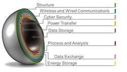 The IoT 'Superball' model, pictured above, was developed in cooperation with the Security Applied Sciences Council, ASIS International and The Video Quality in Public Safety Working Group, part of the U.S. Department of Homeland Security Science and Technology Directorate. The IoT 'Superball' model, pictured above, was developed in cooperation with the Security Applied Sciences Council, ASIS International and The Video Quality in Public Safety Working Group, part of the U.S. Department of Homeland Security Science and Technology Directorate.