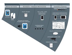 This diagram shows how BluePoint' Rapid Emergency Response Systems (RERS) operates in conjunction with the company's new Command & Control Incident Management System portal. This diagram shows how BluePoint' Rapid Emergency Response Systems (RERS) operates in conjunction with the company's new Command & Control Incident Management System portal.