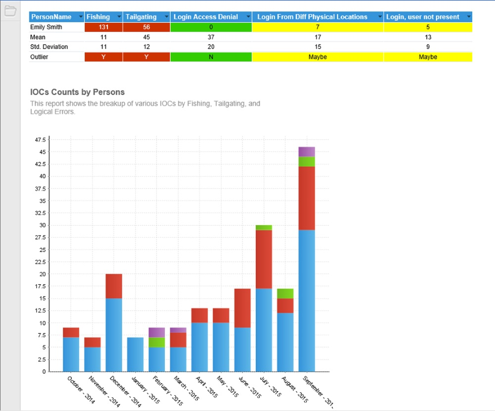 SAFE for Telecom software suite is a physical identity and access management (PIAM) solution designed to streamline the lifecycle of physical identities and automate related processes to protect telecom data centers and other high-risk premises from unauthorized access.