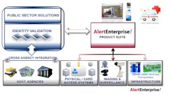 The AlertEnterprise suite of security convergence software delivers one of the most comprehensive IT, OT (operational technology) and physical security solutions available. Its certified interface to the OnGuard® system will offer predictive risk analytics, compliance and advanced insider threat management capabilities.