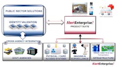 The AlertEnterprise suite of security convergence software delivers one of the most comprehensive IT, OT (operational technology) and physical security solutions available. Its certified interface to the OnGuard® system will offer predictive risk analytics, compliance and advanced insider threat management capabilities. The AlertEnterprise suite of security convergence software delivers one of the most comprehensive IT, OT (operational technology) and physical security solutions available. Its certified interface to the OnGuard® system will offer predictive risk analytics, compliance and advanced insider threat management capabilities.