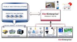 The AlertEnterprise suite of security convergence software delivers one of the most comprehensive IT, OT (operational technology) and physical security solutions available. Its certified interface to the OnGuard&circledR; system will offer predictive risk analytics, compliance and advanced insider threat management capabilities.