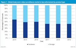 While hardware was estimated to account for approximately 55 percent of the $60 million global market for body-worn video surveillance equipment and service in law enforcement in 2014, demand for storage is expected to outpace hardware over the next several years and will generate more than 50 percent of the market’s revenue in 2019. While hardware was estimated to account for approximately 55 percent of the $60 million global market for body-worn video surveillance equipment and service in law enforcement in 2014, demand for storage is expected to outpace hardware over the next several years and will generate more than 50 percent of the market’s revenue in 2019.