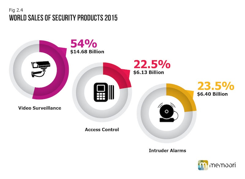 This graphic shows global sales of video surveillance, access control and intrusion detection products in 2015 along with their respective percentage of the overall market.