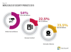 This graphic shows global sales of video surveillance, access control and intrusion detection products in 2015 along with their respective percentage of the overall market. This graphic shows global sales of video surveillance, access control and intrusion detection products in 2015 along with their respective percentage of the overall market.