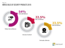 This graphic shows global sales of video surveillance, access control and intrusion detection products in 2015 along with their respective percentage of the overall market.