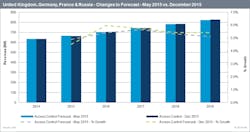 According to Blake Kozak, principal analyst for security and building technologies at IHS, the combined compound annual growth rate (CAGR) forecast for 2014 through 2019 in Germany, Russia, United Kingdom and France shifted only slightly from 5.3 percent to 5.4 percent. The biggest changes in the forecast came from France and Russia. Kozak said that France’s CAGR forecast between 2015 and 2019 rose from 3.9 percent to 5.0 percent, while Russia’s CAGR during the same period fell from 2.6 percent to 0.3 percent. According to Blake Kozak, principal analyst for security and building technologies at IHS, the combined compound annual growth rate (CAGR) forecast for 2014 through 2019 in Germany, Russia, United Kingdom and France shifted only slightly from 5.3 percent to 5.4 percent. The biggest changes in the forecast came from France and Russia. Kozak said that France’s CAGR forecast between 2015 and 2019 rose from 3.9 percent to 5.0 percent, while Russia’s CAGR during the same period fell from 2.6 percent to 0.3 percent.