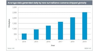 Ihs video surveillance 2018 store