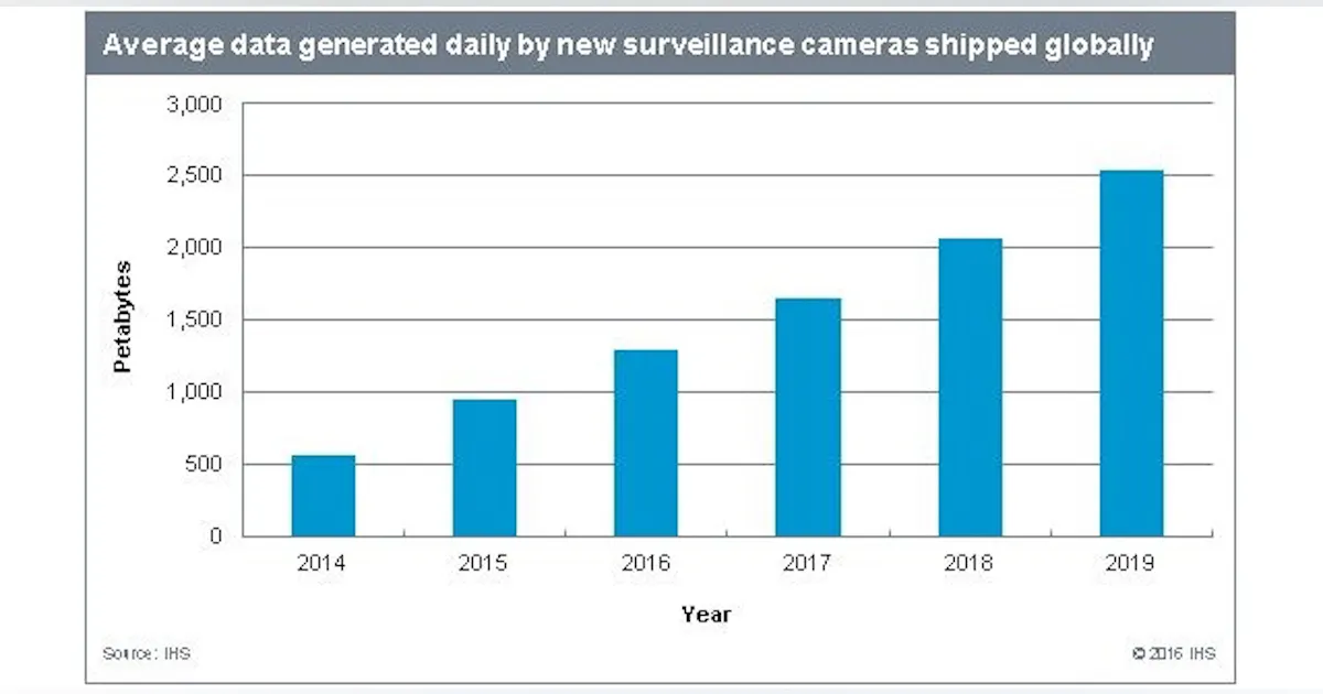 Data generated by new surveillance cameras to increase exponentially in ...