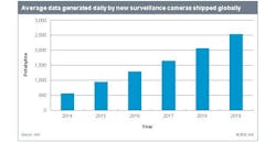 This graphic shows the average data generated daily by new surveillance cameras shipped globally from 2014 to 2019. This graphic shows the average data generated daily by new surveillance cameras shipped globally from 2014 to 2019.