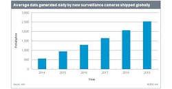 This graphic shows the average data generated daily by new surveillance cameras shipped globally from 2014 to 2019.