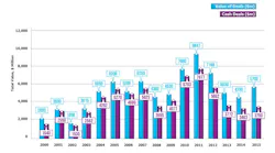 This graphic shows the value of deals completed from 2000 to 2015 in the physical security industry.