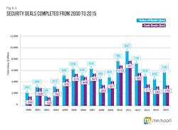 This graphic shows the value of deals completed from 2000 to 2015 in the physical security industry. This graphic shows the value of deals completed from 2000 to 2015 in the physical security industry.